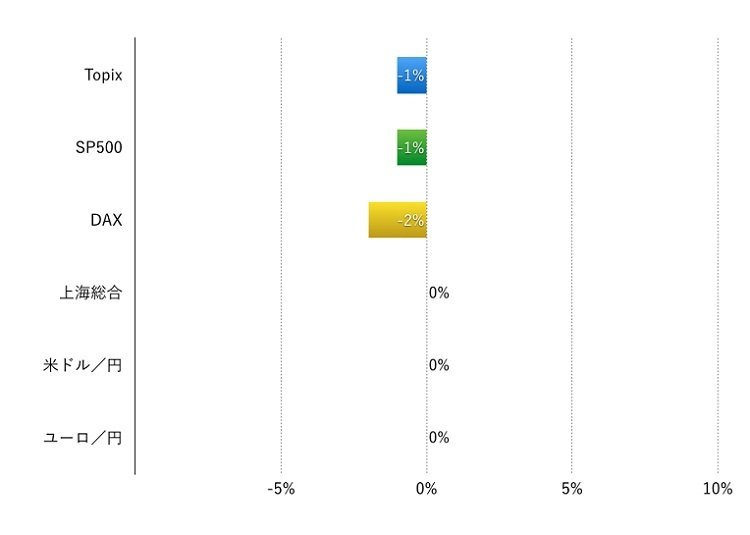 企業ニュースに揺れた1週間：Weekly Market Briefing 2015年9月27日