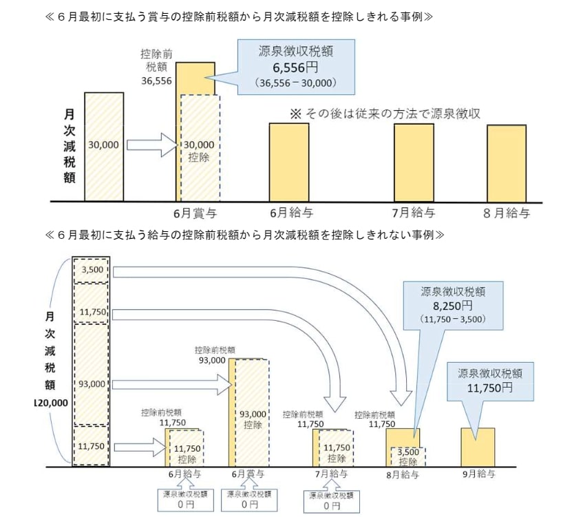 出所：国税庁「令和6年分所得税の定額減税Q&A」
