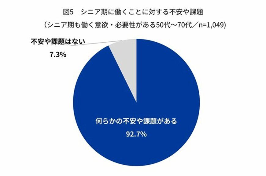 Indeed Japan株式会社「『シニア世代の就業』に関する意識調査」（2022年10月7日）