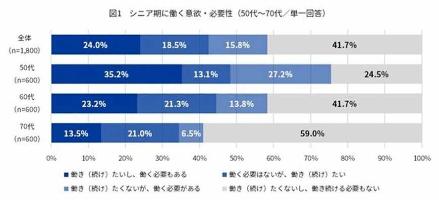 Indeed Japan株式会社「『シニア世代の就業』に関する意識調査」（2022年10月7日）