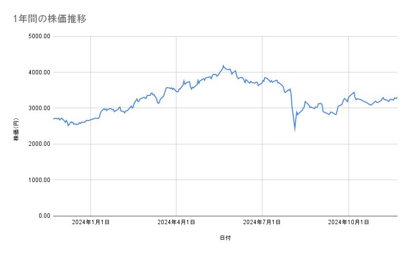 三井物産の株価推移(1年間)