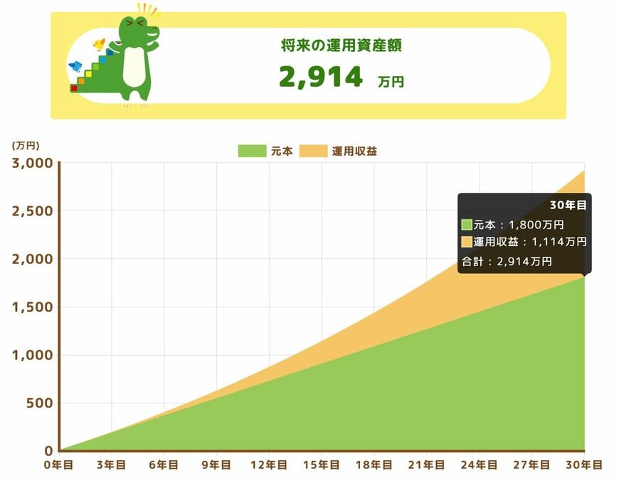ケース1：利回り3％