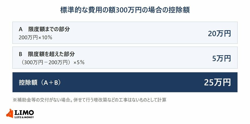標準的な費用の額300万円の場合、限度額200万円までの部分の10％で20万円、超えた100万円の5％で5万円、控除額は合計25万円