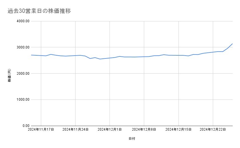 <strong>トヨタ自動車の株価推移(過去30営業日)</strong><br type="_moz">