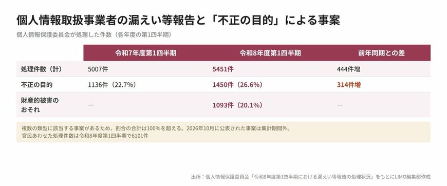 個人情報取扱事業者の漏えい等報告処理件数と不正の目的による事案の前年同期比較
