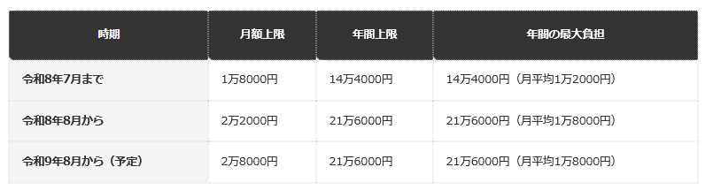 前提条件：70歳以上の一般的な所得の区分で、外来だけで毎月上限まで自己負担したと仮定した編集部試算。年間は8月から翌年7月までを指す。令和9年8月以降は予定。厚生労働省の資料の金額による
