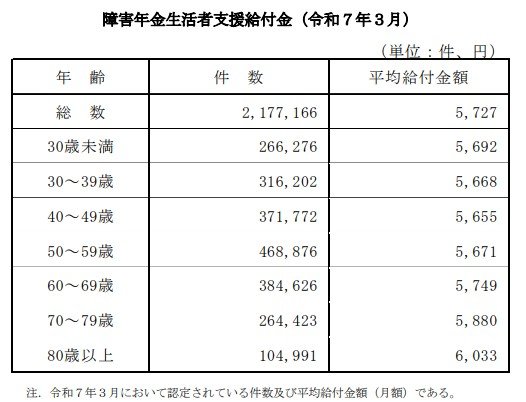 【年齢別】障害年金生活者支援給付金の平均給付金額(月額)