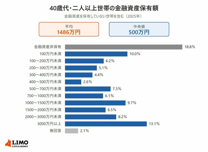 金融経済教育推進機構の家計の金融行動に関する世論調査2025年をもとに、世帯主が40歳代の二人以上世帯の金融資産保有額（金融資産を保有していない世帯を含む）の分布を横棒グラフで並べた図。金融資産非保有18.8％、100万円未満10.0％、3000万円以上13.1％など。平均1486万円、中央値500万円