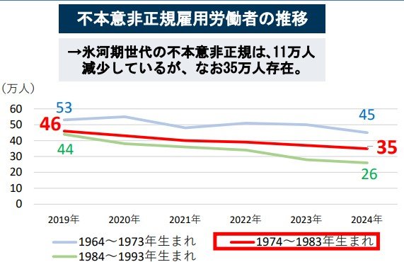 不本意非正規雇用労働者の推移