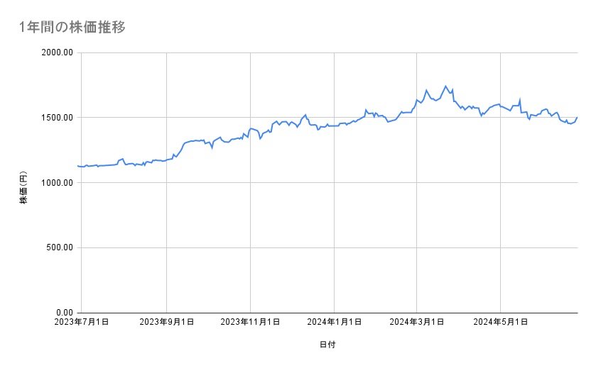 ゆうちょ銀行の株価推移(1年間)