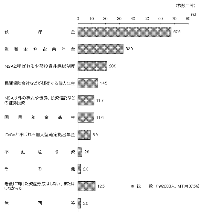 老後に向け準備したい、またはした公的年金以外の資産