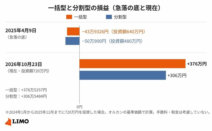 急落の底では、一括でも分割でも含み損を避けられなかった