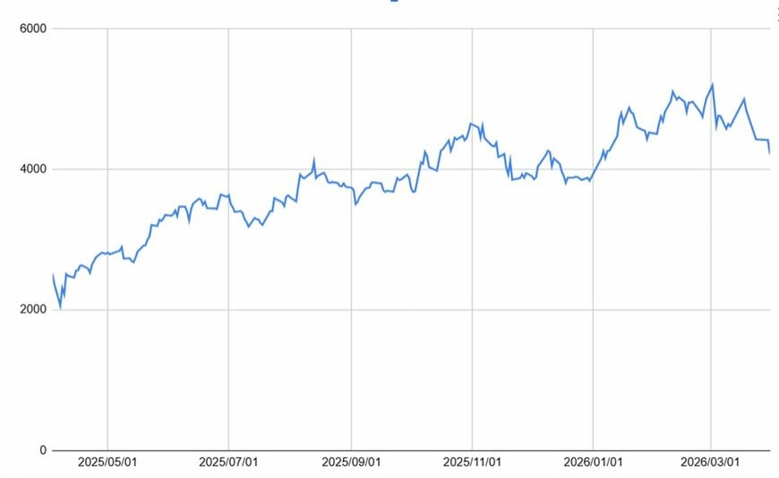 三菱重工業（7011）の1年間の株価チャート