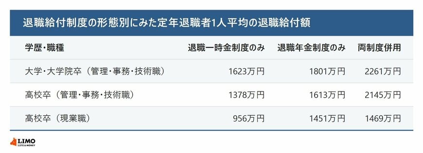 退職給付制度の形態別にみた定年退職者1人平均の退職給付額