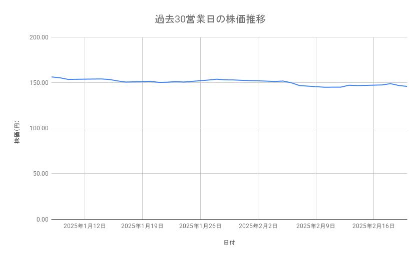 <strong>NTTの株価推移（過去30営業日）</strong><br type="_moz">