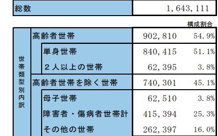 生活保護を受給中の世帯「世帯数と構成割合」