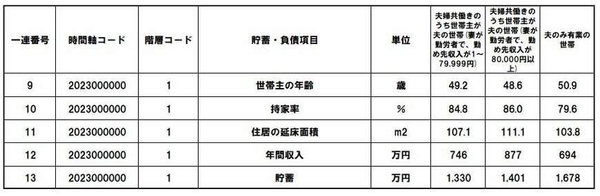 妻の就業状態ごとの世帯年収・貯蓄額