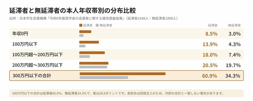 延滞者と無延滞者の本人年収帯別の分布比較
