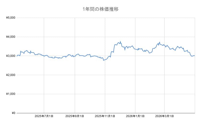 すかいらーくHDの年間チャート