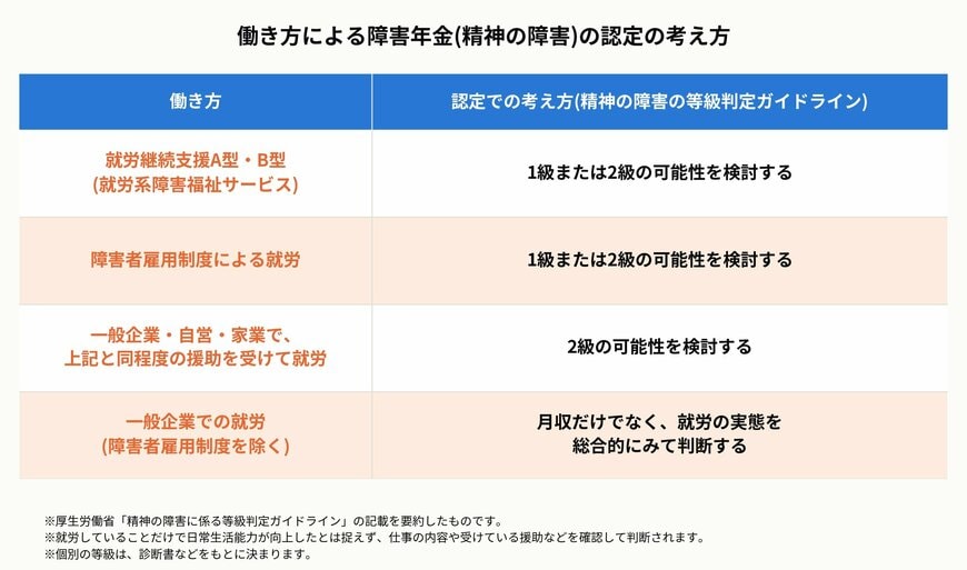 障害年金の種類別にみた「働く」ときの違い