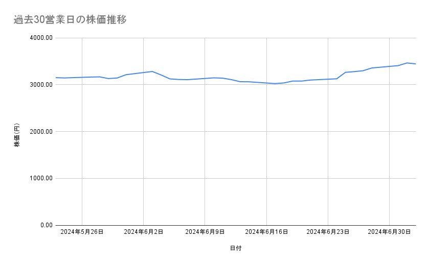みずほフィナンシャルグループの株価推移(過去30営業日)