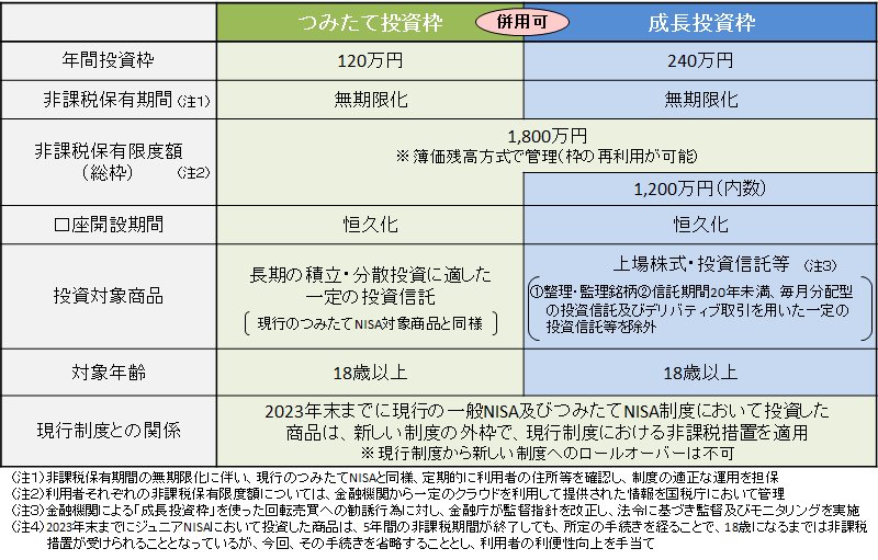 【新NISA】「つみたて投資枠」と「成長投資枠」について