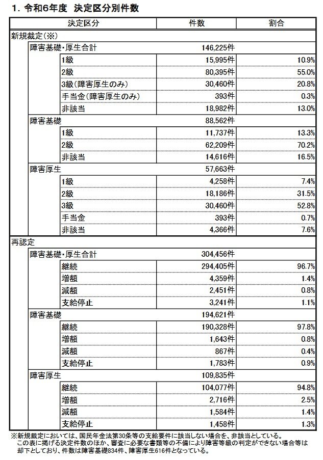 令和6年度 決定区分別件数