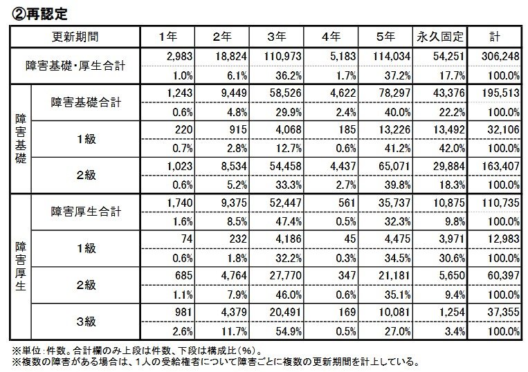 令和6年度【再認定】更新期間別支給件数