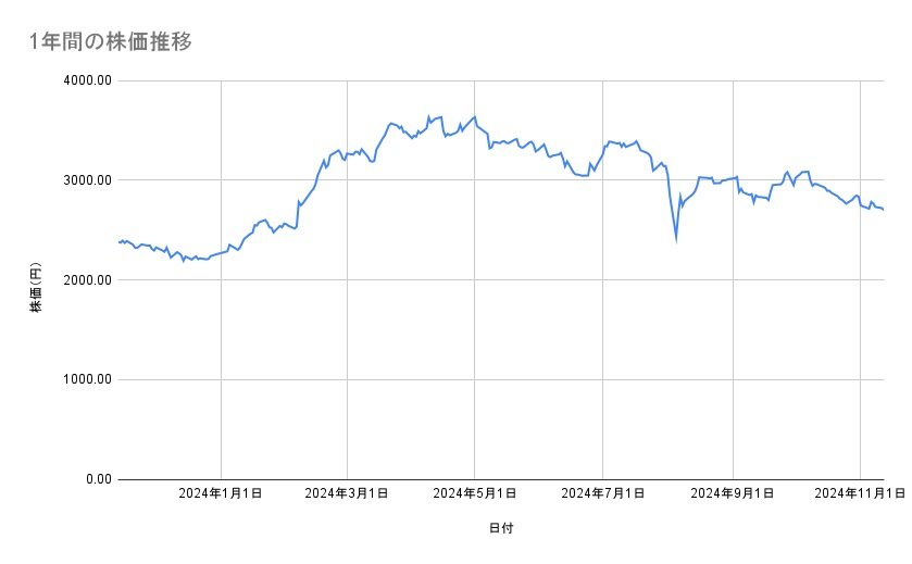 三菱商事の株価推移（1年間）