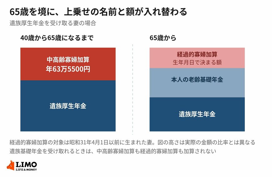 65歳になるまでは中高齢寡婦加算1本の上乗せ、65歳からは経過的寡婦加算と本人の老齢基礎年金の2本に分かれる