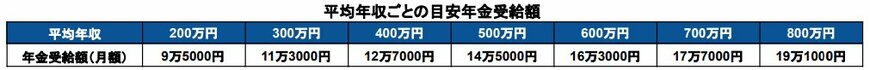 平均年収ごとの年金受給額シミュレーション結果