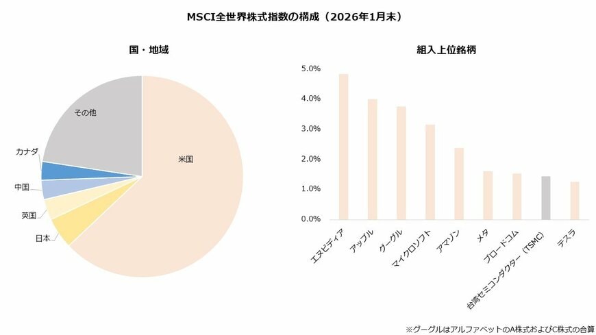 MSCI全世界株式指数の構成(2026年1月末)