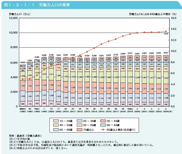労働力人口の推移