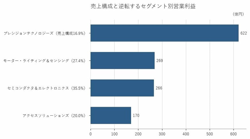 出所：ミネベアミツミ株式会社 有価証券報告書をもとに筆者作成