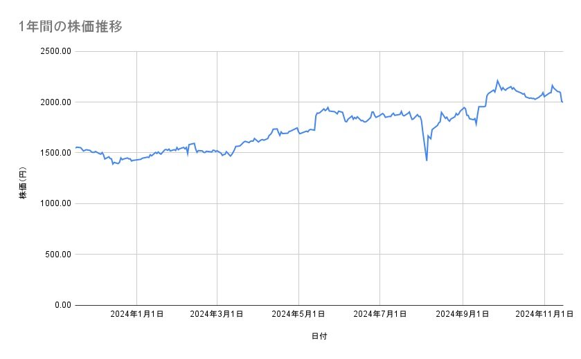 クラレの株価推移（1年間）