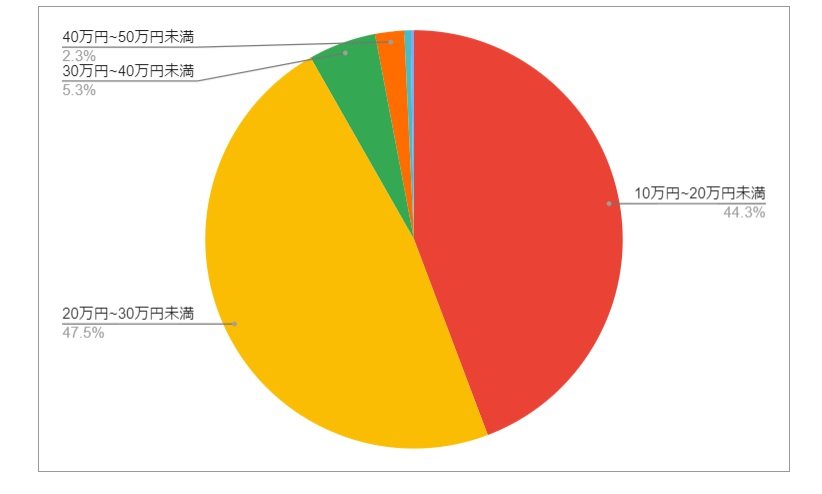 青森県十和田市の月給分布の円グラフ