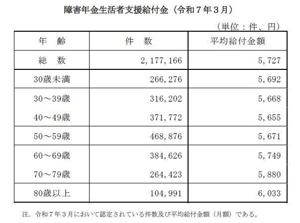 障害年金生活者支援給付金（2025年3月）