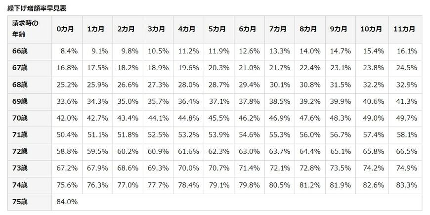 繰り下げ受給をした場合の増額率