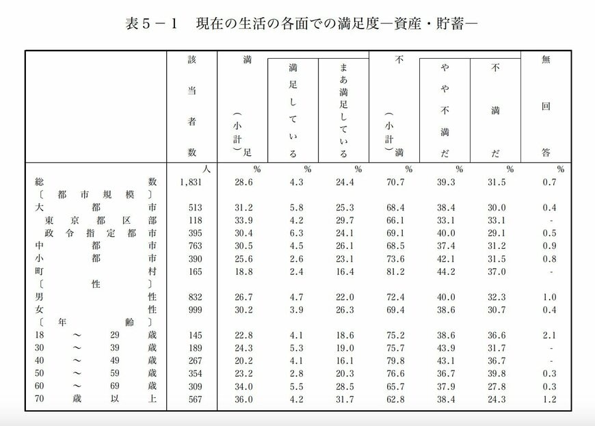 現在の生活の各面での満足度〜資産・貯蓄〜