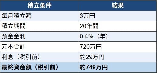 月3万円を20年続けた場合預金額