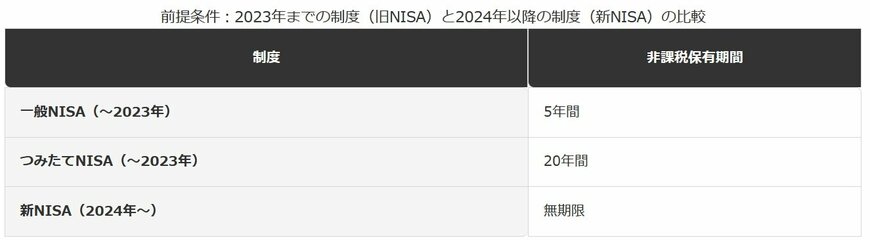 非課税保有期間、旧NISAと新NISAの比較