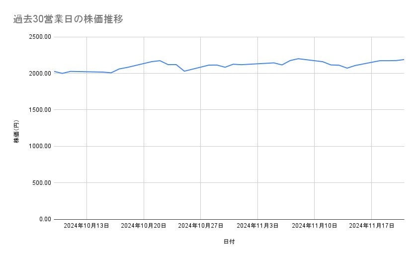 川崎汽船の株価推移（過去30営業日）
