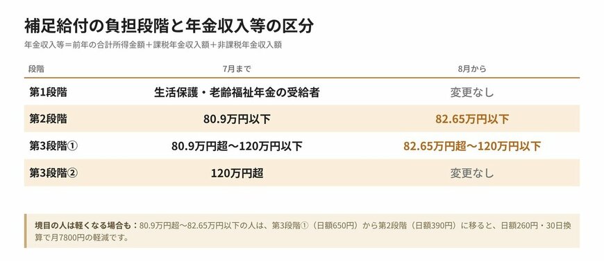 補足給付の負担段階と年金収入等の区分