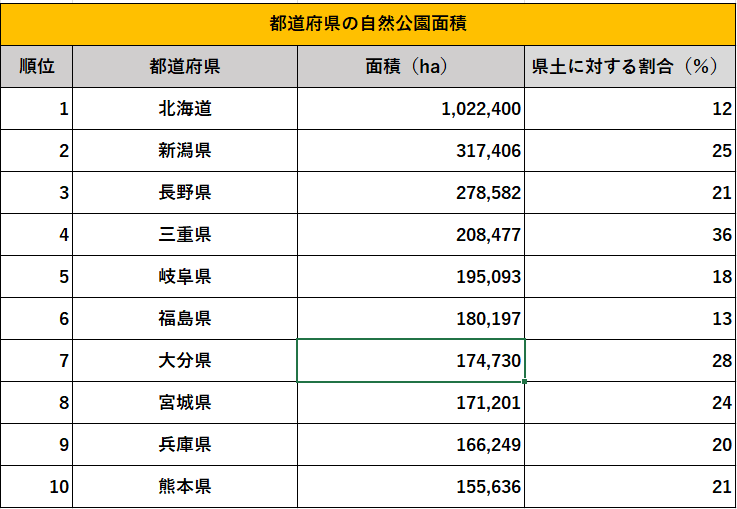 都道府県の自然公園面積ランキング