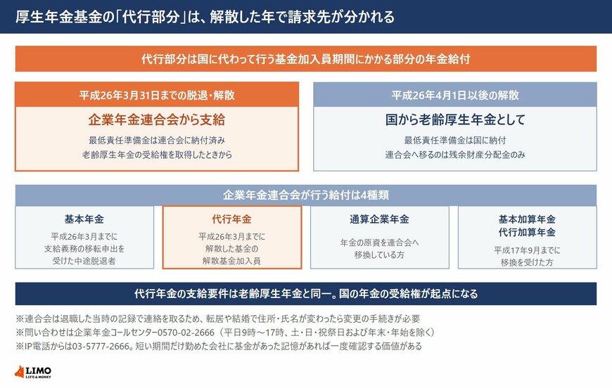 厚生年金基金の代行部分が企業年金連合会から支給される場合と国から支給される場合の分かれ方、連合会の給付の種類を示した図