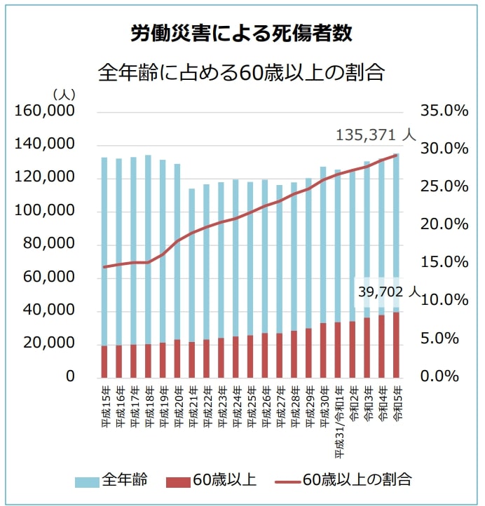 労働災害による死傷者数