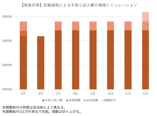 定額減税後の手取り収入シミュレーション(家族世帯)