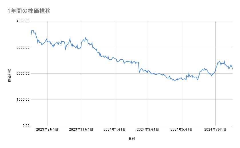 メルカリの株価推移(1年間)