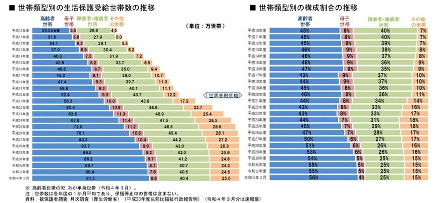 世帯類型別の生活保護の受給者の割合