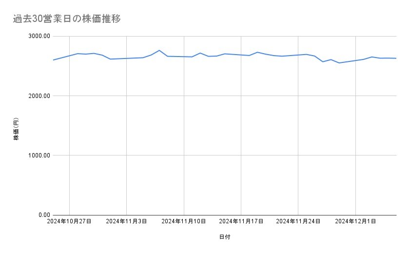 <strong>トヨタ自動車の株価推移(過去30営業日)</strong><br type="_moz">